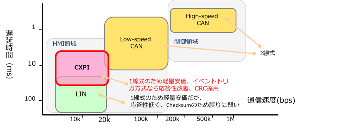 他プロトコルとの位置づけ