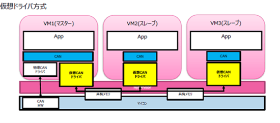 仮想ドライバ方式