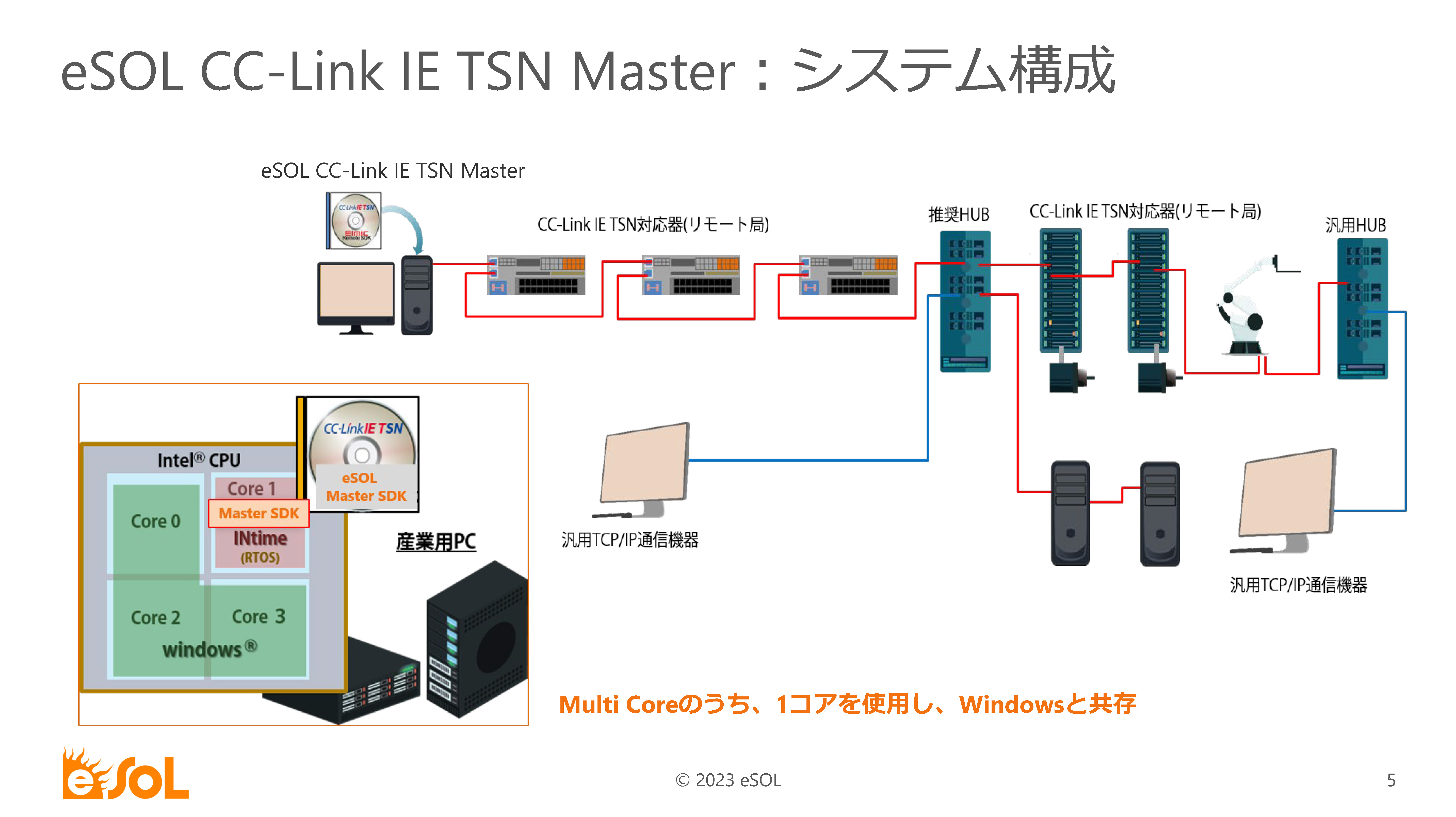 02_イーソル_eSOL CC-Link IE TSN SDK (Master)eSOL CC-Link IE TSN Safety SDKのご紹介_ページ_05