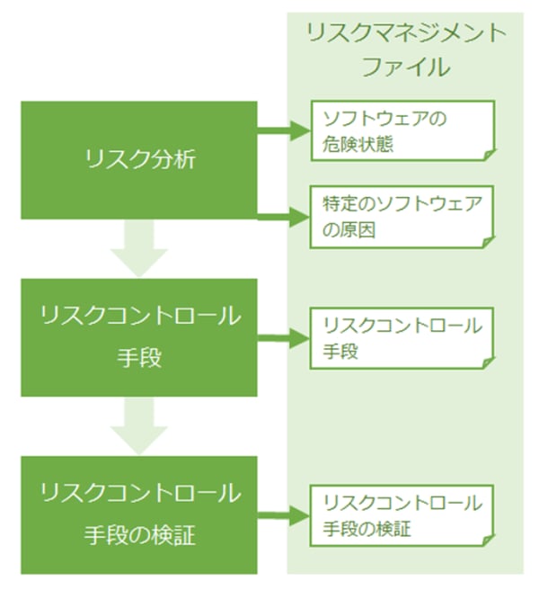 「医療機器ソフトウェア開発で必須となるIEC 62304をゼロから学ぶ」 第2回 ソフトウェア安全クラス、リスクマネジメントプロセス