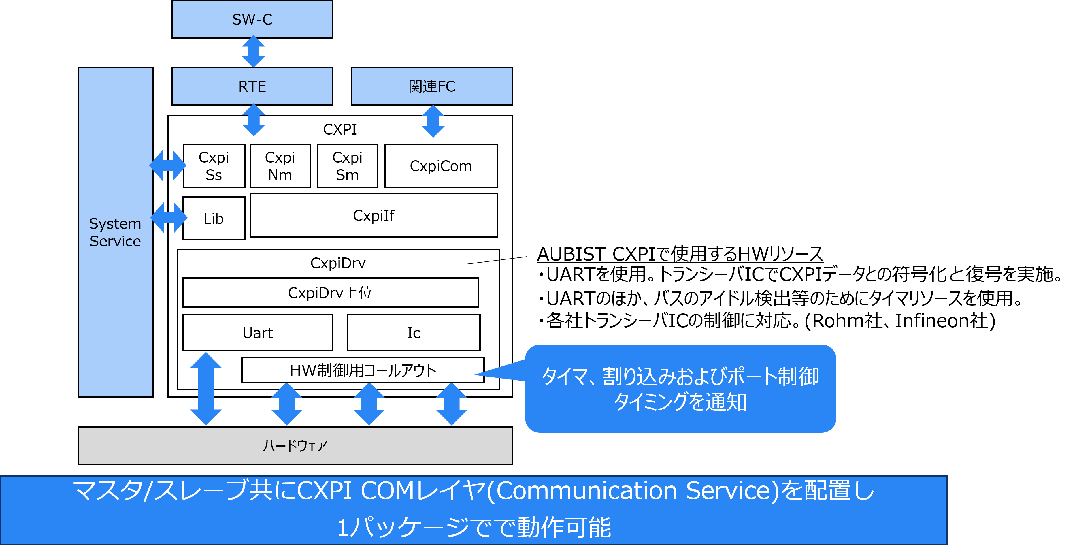 AUBIST CXPIソフトウェア構造