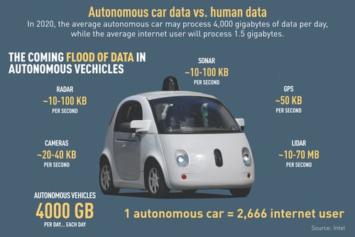 Autonomous-Car-Data_vs_Human-Data