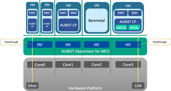 H/W機能により空間を分離