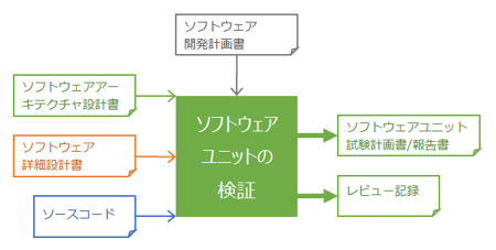 医療機器ソフトウェア開発で必須となるIEC 62304をゼロから学ぶ 医療機器ソフトウェア開発で必須となるIEC 62304をゼロから学ぶ