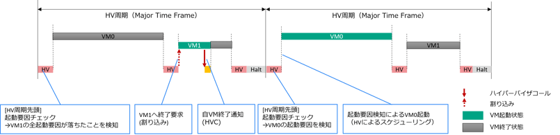 VMの起動と終了の例