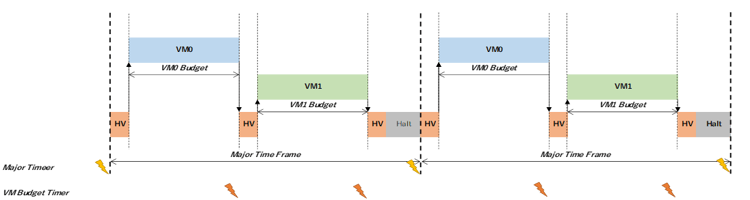 VMスケジューリング機能