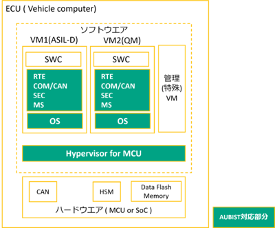 VM(Virtual Machine)構成例