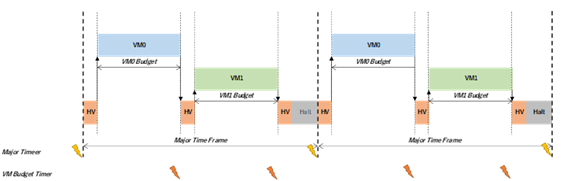 eachguest時間分離:Guestごとの固定的な周期的で切り替え