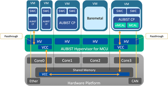 VM間通信機構(VCC※2)の提供
