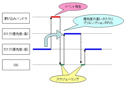 組込みシステムに必須のスケジューリングとは ─マルチタスク